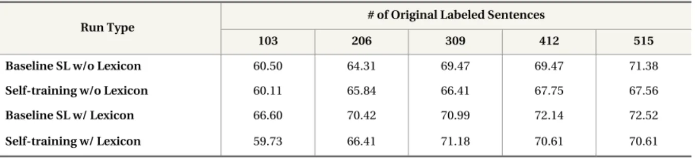Table 3.  Classification Accuracy (%) of Self-training With and Without Opinion Lexicon Features for News Articles