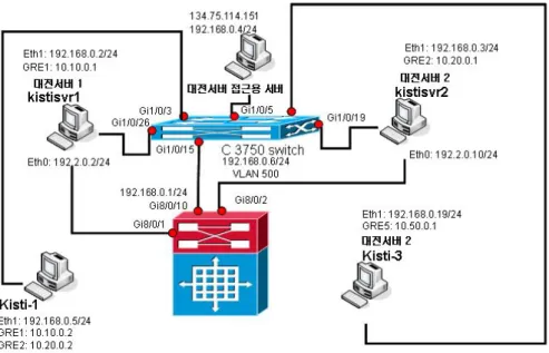 Figure  2는  시험  네트워크의  토폴로지를  보여준다.  네트워크는  하나의  switching  hub  인  cisco  3750  스위치로  제어  채널을  위한  모든  시스템이  연결되어  있다