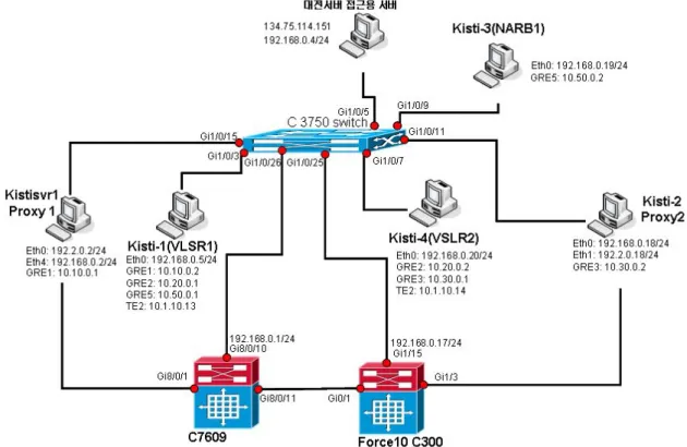 Figure  4.  Intra-domain  Test  Network  Topology 