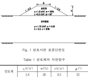 Table  2  하부지반의  토질정수  및  매개변수 연약 점토 γ t (t/㎥) w(%) e λ κ c(t/㎡) 1.75 45.38 1.485 0.2 0.03 변화Table  1  성토체의  지반정수성토재γt(t/㎥)w(%)c(t/㎡)φ(°)1.8300.535Fig