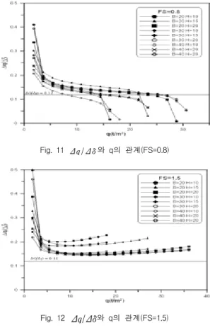 Fig.  9  ρ-δ 관계(B=20m,  H=10m) Fig.  10  ρ - δ   관계(B=40m,  H=20m) Fig.  11  Δ q / Δ δ 와  q의  관계(FS=0.8)Fig