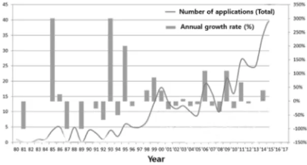 Table 1. Number of total and effective patents searched by the  formular (Equation 1)