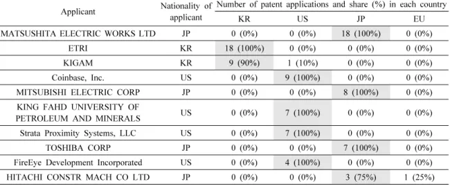 Table 2. Top 10 patent applicants of the technology in different countries