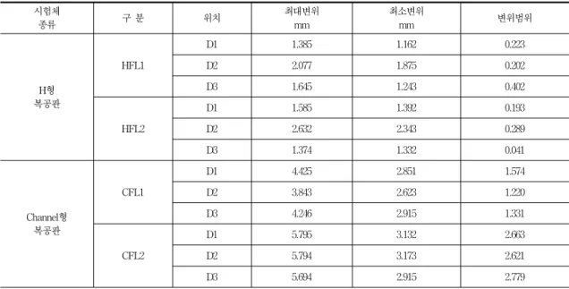 Table  4  HFL․CFL  Maximum-Minimum  displacement  of  specimens 시험체 종류 구  분 위치 최대변위mm 최소변위mm 변위범위 H형 복공판 HFL1 D1 1.385 1.162 0.223D22.0771.8750.202D31.6451.2430.402 HFL2 D1 1.585 1.392 0.193D22.6322.3430.289 D3 1.374 1.332 0.041 Channel형 복공판 CFL1 D1 4.425 