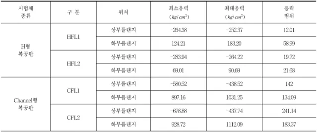 Table  6  The  result  of  Fatigue  Test 시험체명 재하하중 파단횟수 비  고 HFL1 11.0/1.0 〉1,000,000 파단안됨HFL2〉1,000,000파단안됨 CFL1 62,000 CFL2 125,300