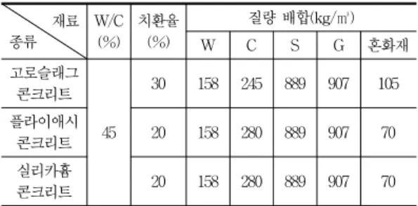 Table  5  콘크리트  배합표 재료 종류 W/C(%) 치환율(%) 질량  배합(kg/㎥) W C S G 혼화재 고로슬래그 콘크리트 45 30 158 245 889 907 105플라이애시 콘크리트 20 158 280 889 907 70 실리카흄 콘크리트 20 158 280 889 907 70 Fig