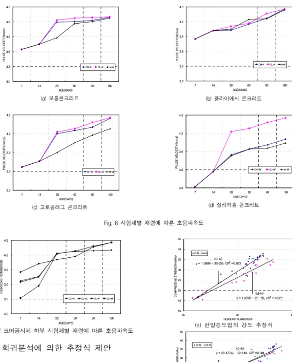 Fig.  6  시험체별  재령에  따른  초음파속도3.03.33.63.94.24.5714286090180AGE(DAYS)PULSE VELOCITY(km/s) .CH-NCL-NM-N(a)  보통콘크리트3.33.63.94.24.5714286090180AGE(DAYS)PULSE VELOCITY(km/s) .CH-GCL-GM-G(c)  고로슬래그  콘크리트 3.03.33.63.94.24.5 7 14 28 60 90 180 AGE(DAYS)REBOUND NUMB