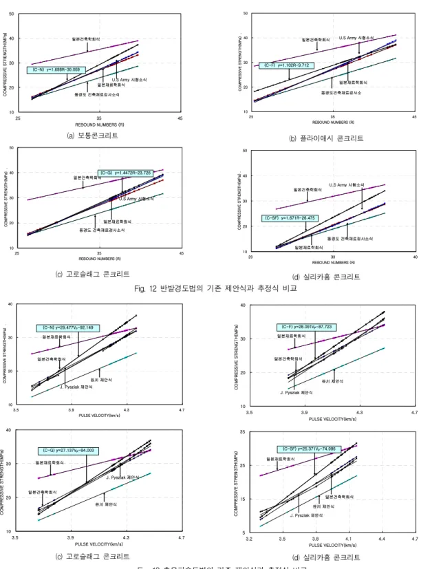 Fig.  13  초음파속도법의  기존  제안식과  추정식  비교1020304050253545REBOUND NUMBERS (R)COMPRESSIVE STRENGTH(MPa)  .U.S Army 시험소식일본건축학회식(C-N)  y=1.698R-30.059일본재료학회식동경도 건축재료검사소식(a)  보통콘크리트1020304050253545REBOUND NUMBERS (R)COMPRESSIVE STRENGTH(MPa)  .U.S Army 시험소식일본건축학회식(C