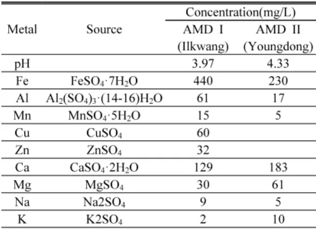 Table 2. Chemical composition of the used waste concretes  analyzed by XRF (ARL 9900, Thermo, USA)