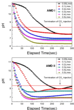 Fig. 3. pH variations of AMD I and AMD II after adding  various amounts of waste concrete(g/500mL AMD).