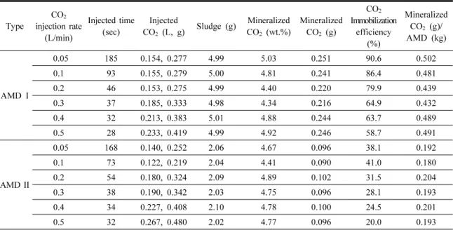 Table 4. Calculation of mineralized CO 2  in sludges by neutralization-carbonation treatment of AMD I and AMD II