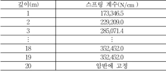 Fig.  6  사질토의  p-y  곡선(Reese)