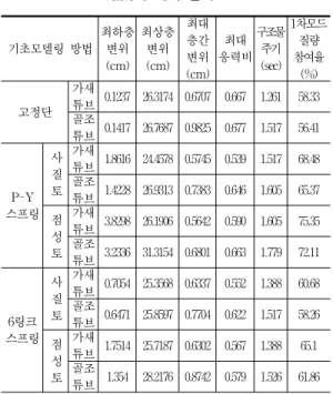 Table  8  해석  결과표 기초모델링  방법  최하층변위 (cm) 최상층변위(cm) 최대층간변위 (cm) 최대 응력비 구조물 주기(sec) 1차모드 질량참여율(%) 고정단 가새튜브 0.1237 26.3174 0.6707 0.667 1.261 58.33 골조 튜브 0.1417 26.7687 0.9825 0.677 1.517 56.41 P-Y 스프링 사질토 가새튜브 1.8616 24.4578 0.5745 0.539 1.517 68.48골조튜브1.4228