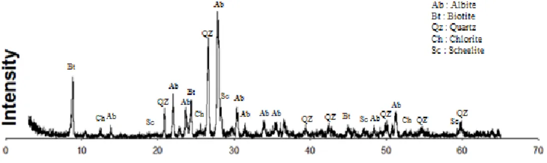 Table 1. Chemical analysis of raw sample from Uljin Dong-Bo