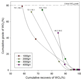Fig. 5. Effect of dosage of sodium carbonate on WO 3  grade  and recovery at fixed sodium silicate 4,000 g/t.
