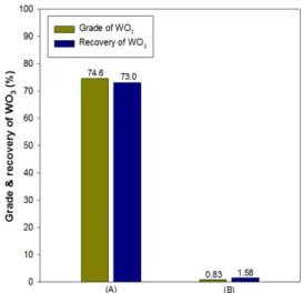 Fig. 7. Effect of adding sequence of reagents on WO 3  grade  and recovery (excess charge).