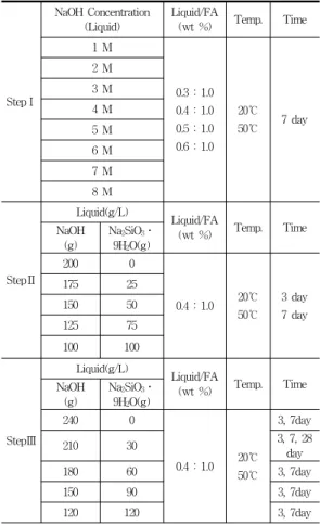 Table  1.  Chemical  Composition  of  Fly  ash(wt%) 