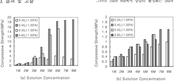 Fig.  2  7-Day  compressive  strength  obtained  for  the  low  calcium  fly  ash  after  activated  with  sodium  hydroxide  at  (a)  50℃ 