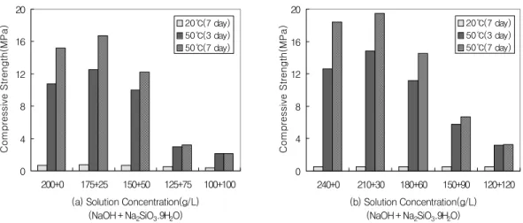 Fig.  3.  3  and  7-Day  compressive  strength  obtained  for  the  low  calcium  fly  ash  after  activated  with  sodium  meta  silicate  added  to  the  sodium  hydroxide  at  50℃ and  20℃ with  liquid/fly  ash  ratio  of  0.4((a)  5M  NaOH,  (b)  6M  N