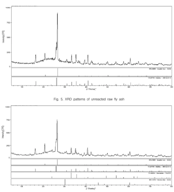 Fig.  6.  XRD  patterns  of  fly  ash  activated  with  alkaline  liquid(NaOH  210g  +  Na 2 SiO 3 ㆍ  9H 2 O  30g/L)  for  7  day  at  50℃ 