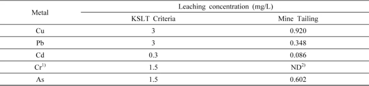 Table 2. Leaching concentration (mg/L) of heavy metal from the mine tailing tested by Korean Standard Leaching Test (KSLT)