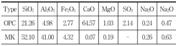 Table  1  Chemical  component  of  cement  and  MK  (%)
