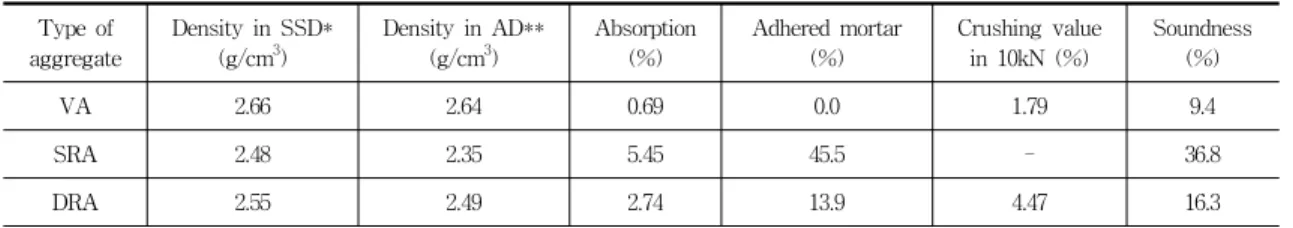 Table  2  Physical  properties  of  coarse  aggregate Type  of  aggregate Density  in  SSD*(g/cm3) Density  in  AD**(g/cm3) Absorption(%) Adhered  mortar (%) Crushing  value in  10kN  (%) Soundness (%) VA 2.66 2.64 0.69 0.0 1.79 9.4 SRA 2.48 2.35 5.45 45.5