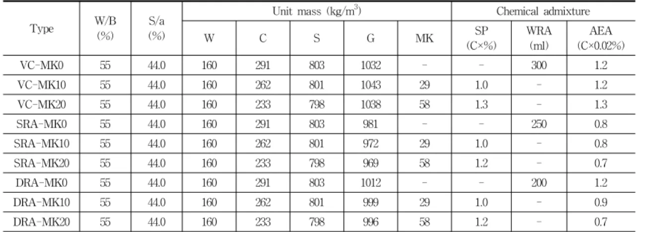 Table  3  Mixture  proportions  of  concrete