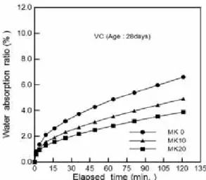 Fig.  5  Absorption  of  concrete  with  SRAFig.  4  Absorption  of  concrete  with  VA