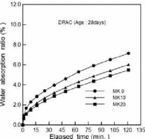 Fig.  8  Relative  dynamic  modulus  of  elasticity  of  concrete  with  SRA