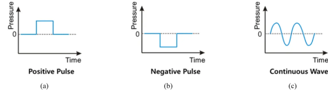 Fig. A.2. Positive pulse, negative pulse and continuous wave of mud-pulse telemetry system.