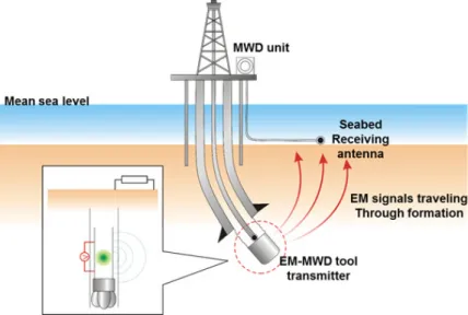 Fig. A.3. An conceptual image of EM telemetry (modified from Almida et al., 2005).