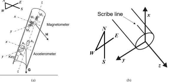 Fig. C.1. (a) Magnetometer and accelerometer in directional sensors and (b) x, y, and z direction of a tool