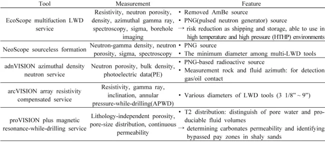 Table 3. Petrophysics while drilling