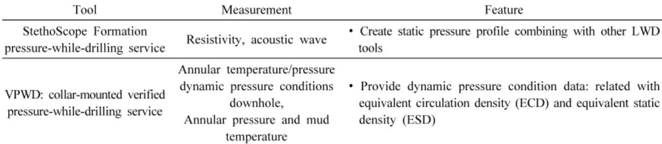 Table 7. Reservoir engineering while drilling