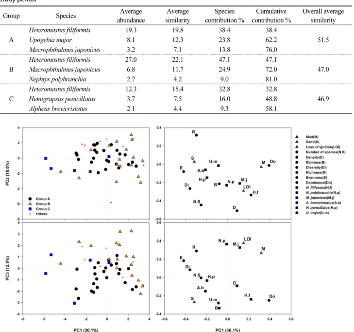 Table 4. Results of SIMPER analysis for species assembly groups of macrobethos in the Hakseong intertidal flat during the  study period