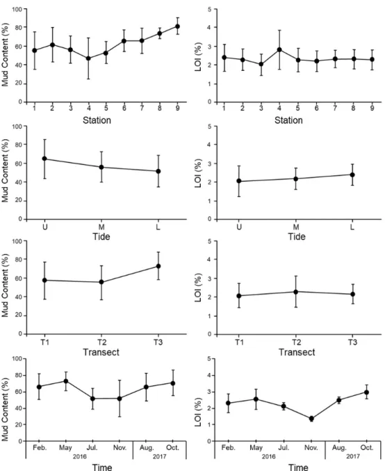 Fig. 2. Mud content (%) and loss on ignition (LOI, %) at each station, tide level and transect line in the Hakseong intertidal flat