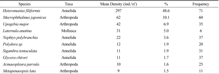 Table 2. Mean density, percentage of total individuals and frequency of dominant macrobenthic species in the Hakseong  intertidal flat during the study period