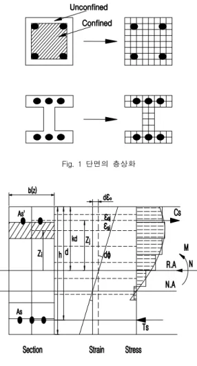 Fig.  1  단면의  층상화 Fig.  2  층상화  단면  해석1.  서  론최근 철근콘크리트 구조물의 해석과 설계시 재료 및 기하학적인  비선형으로  인한  거동을  예측하고자  하는 연구가 활발히 수행되고 있다.철근콘크리트  구조물  중에는  전단벽,  슬래브,  쉘, 그리고 돔형 저장탱크 등과 같이 면내력이나 막응력으로  외력에  저항하도록  설계되는  구조물이  상당부분을 차지하고 있으나 이러한 구조물들은 신뢰성 있는 실험 및 해석의 결과들이