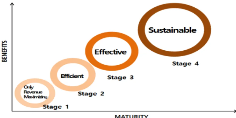 Fig. 1. The relation of maturity and benefit in mining industry (The University of Queensland, 2014).