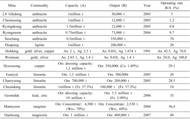 Table 2. Operating rates of major mines in the North Korea