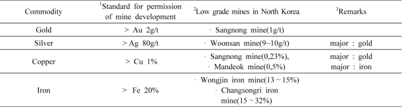 Fig. 2 의 Viewpoint 1부터 4까지는 무산광산의 광해발생  현장이다. Viewpoint 1은 둘레 9 km의 폐석 적치장이고,  Viewpoint 2 는 둘레 14 km의 노천 채굴적이다