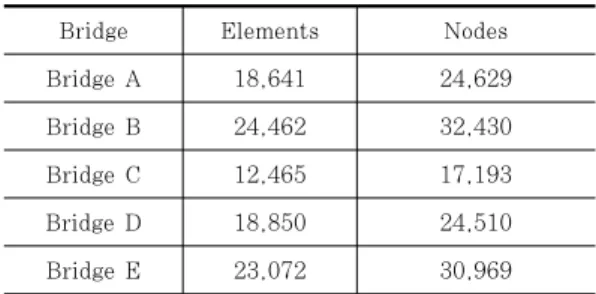 Table  2  Total  No.  of  Elements  and  Nodes  used  in  the  FE  Models