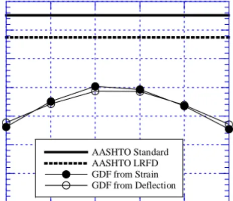 Fig.  4  Positve  GDF  at  Midspan  (Bridge  A)