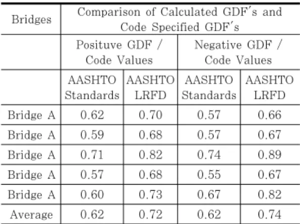 Table  4  Ratio  of  GDF  based  on  Strain  Vs.  Deflection,  and  Positive  Strains  Vs
