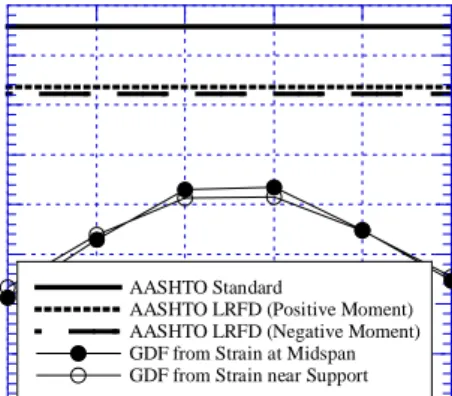Fig.  9  Positve  GDF  vs.  Negative  GDF  (Bridge  A)