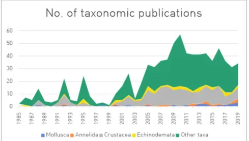 Fig. 4. The number of publications on the taxonomy of the marine invertebrates in Korea.