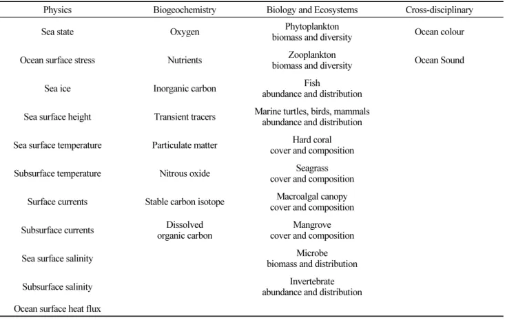 Table 1. Essential ocean variables of the global ocean observing system (https://www.goosocean.org)