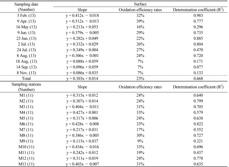 Table 3. COD oxidation efficiency in surface seawater of Masan Bay during 2015 Sampling date