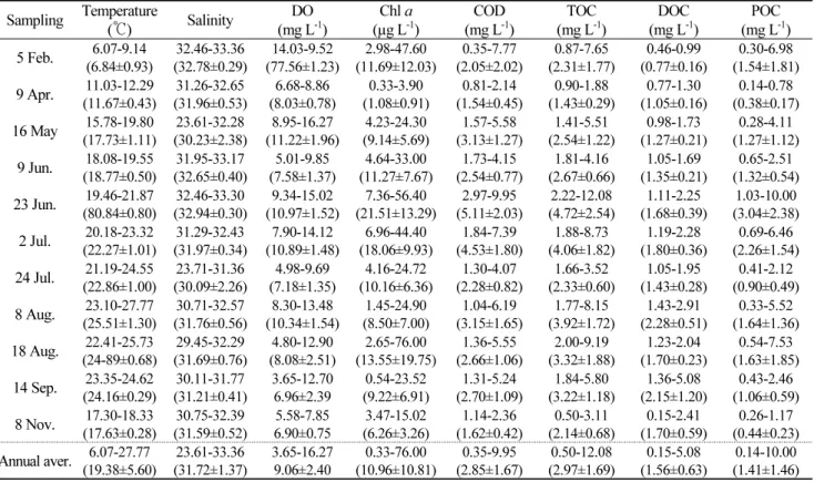 Table 1. Minimum, maximum, and average contents of temperature, salinity, DO, chlorophyll  a, COD, TOC, DOC, and POC in  surface seawater of Masan Bay during 2015